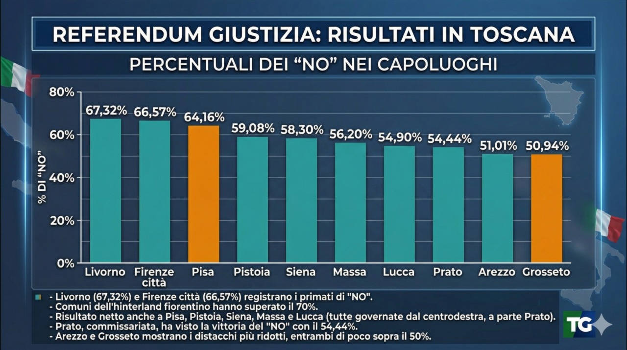 Referendum sulla giustizia in Toscana: il No prevale con alta affluenza