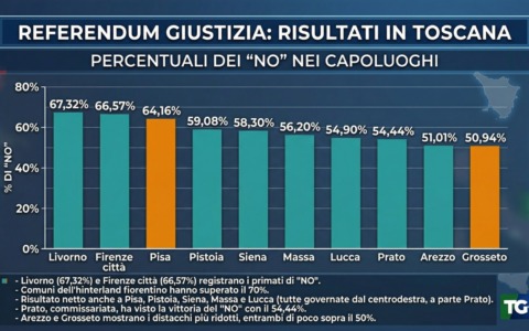 Referendum sulla giustizia in Toscana: il No prevale con alta affluenza